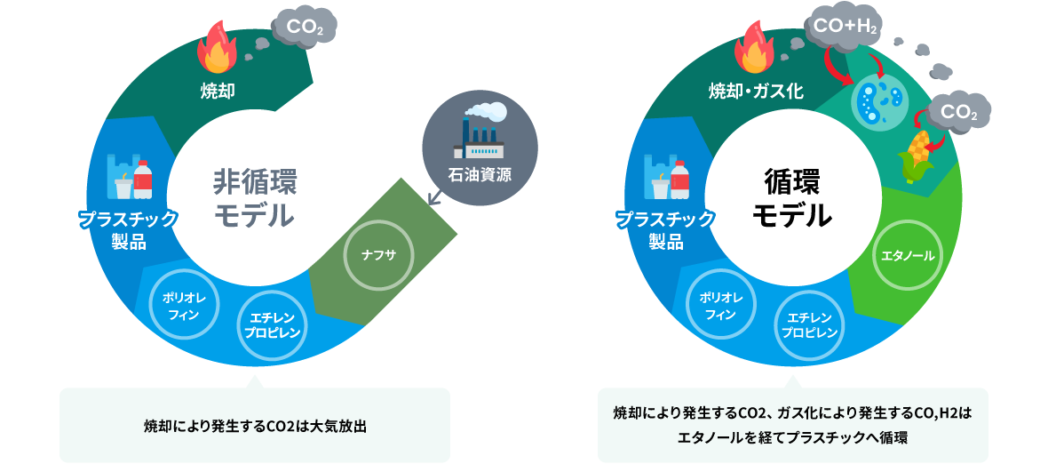 非循環モデル　循環モデル