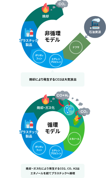 非循環モデル　循環モデル