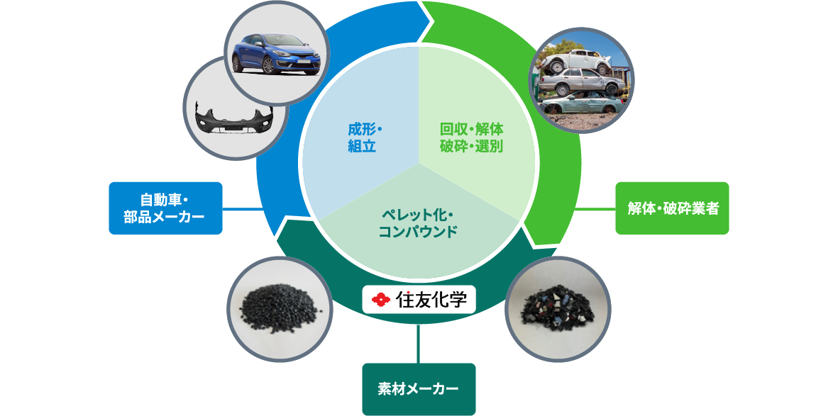 ノーブレン&reg; Meguri&reg;が実現する循環モデル
