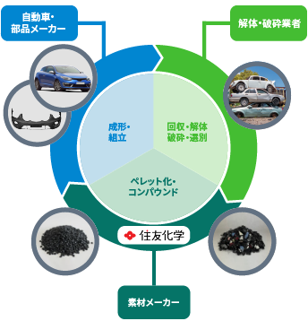 ノーブレン&reg; Meguri&reg;が実現する循環モデル
