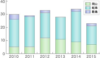 ���q�l�ɂ�鍸�@���сi2003-2011�j