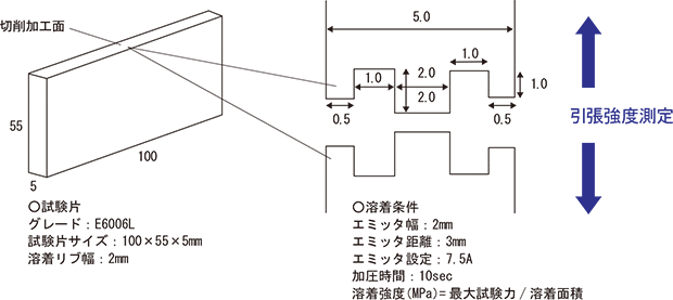 図5-4-1 スミカスーパーLCPのCVT溶着の試験方法