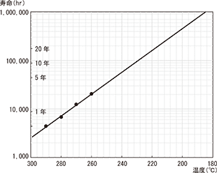 図3-1-5 スミカスーパーE5008の引張強度半減期の温度依存性